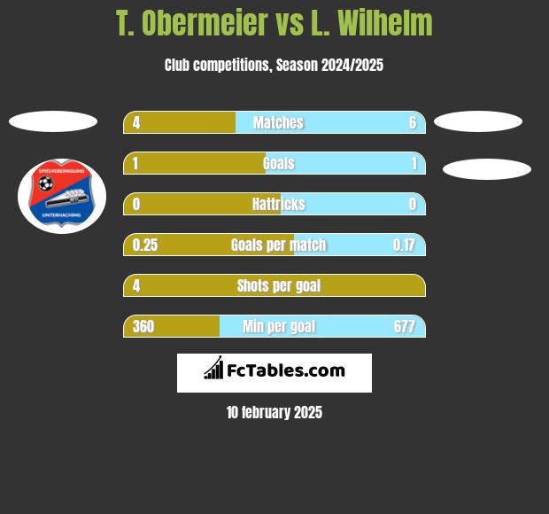 T. Obermeier vs L. Wilhelm h2h player stats