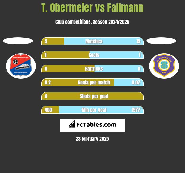 T. Obermeier vs Fallmann h2h player stats