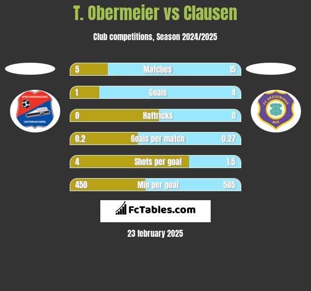 T. Obermeier vs Clausen h2h player stats