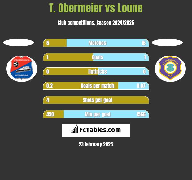 T. Obermeier vs Loune h2h player stats