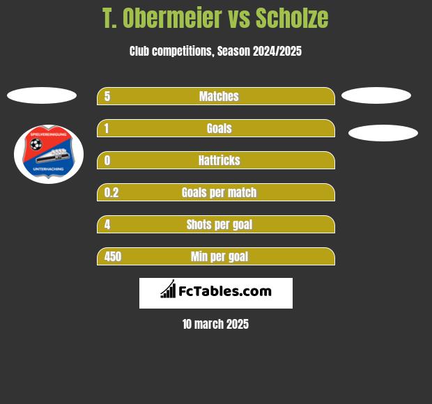 T. Obermeier vs Scholze h2h player stats