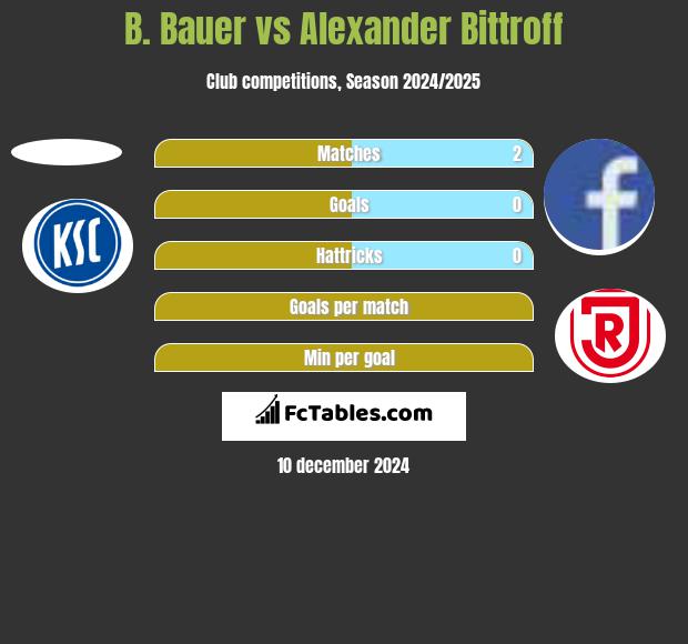 B. Bauer vs Alexander Bittroff h2h player stats