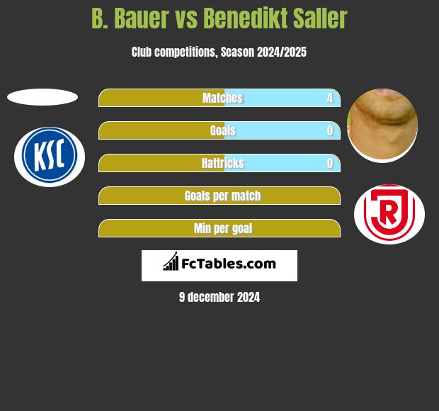 B. Bauer vs Benedikt Saller h2h player stats