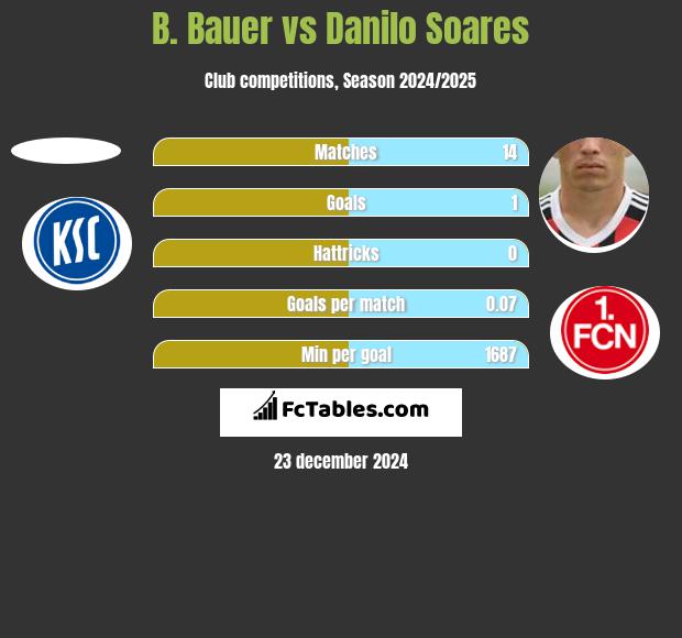 B. Bauer vs Danilo Soares h2h player stats