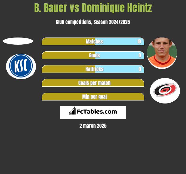 B. Bauer vs Dominique Heintz h2h player stats