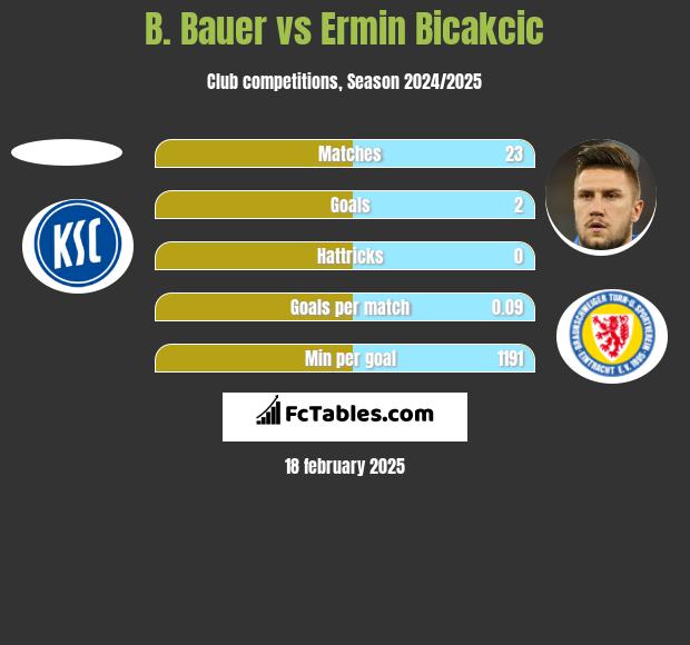 B. Bauer vs Ermin Bicakcić h2h player stats