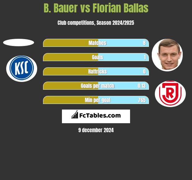 B. Bauer vs Florian Ballas h2h player stats