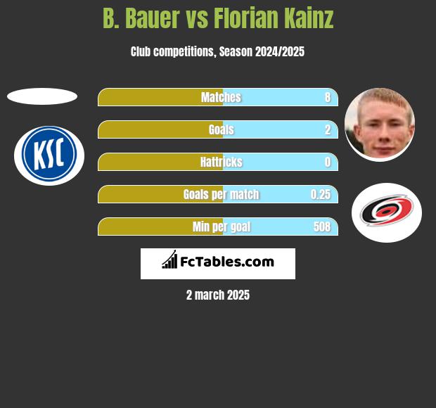 B. Bauer vs Florian Kainz h2h player stats