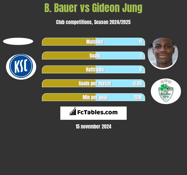 B. Bauer vs Gideon Jung h2h player stats