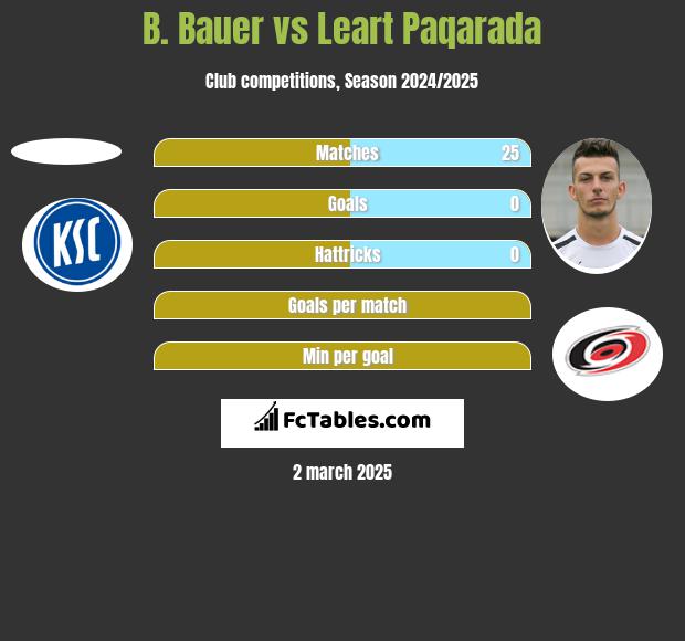 B. Bauer vs Leart Paqarada h2h player stats