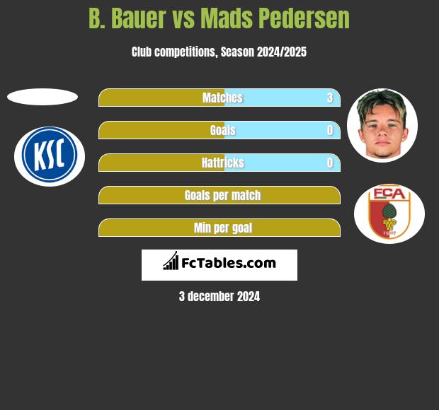 B. Bauer vs Mads Pedersen h2h player stats