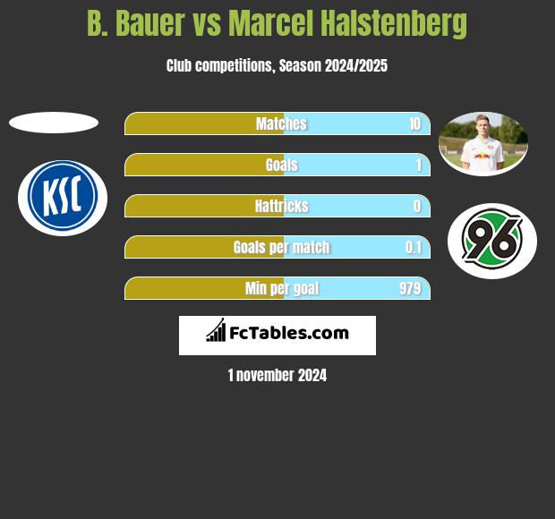 B. Bauer vs Marcel Halstenberg h2h player stats