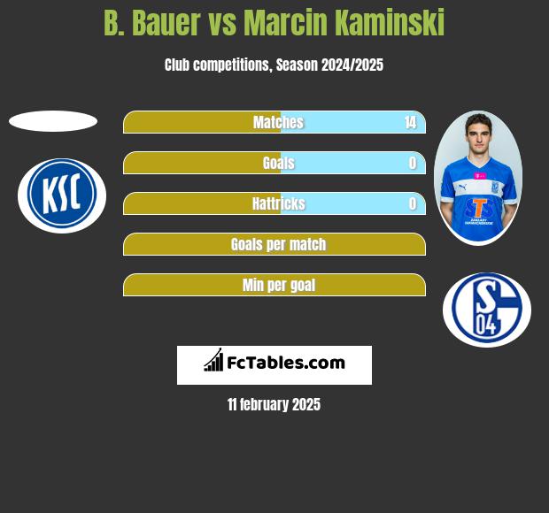 B. Bauer vs Marcin Kamiński h2h player stats