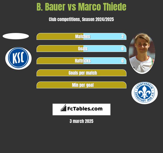 B. Bauer vs Marco Thiede h2h player stats