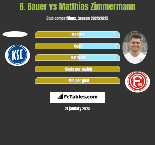 B. Bauer vs Matthias Zimmermann h2h player stats