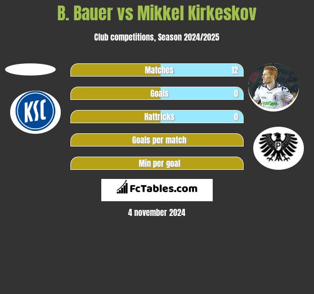 B. Bauer vs Mikkel Kirkeskov h2h player stats