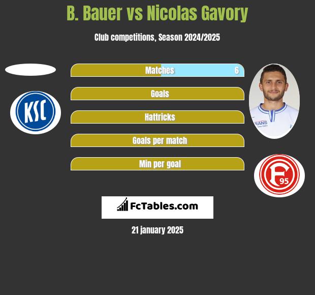 B. Bauer vs Nicolas Gavory h2h player stats