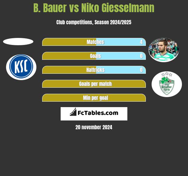 B. Bauer vs Niko Giesselmann h2h player stats