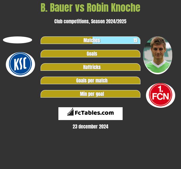 B. Bauer vs Robin Knoche h2h player stats