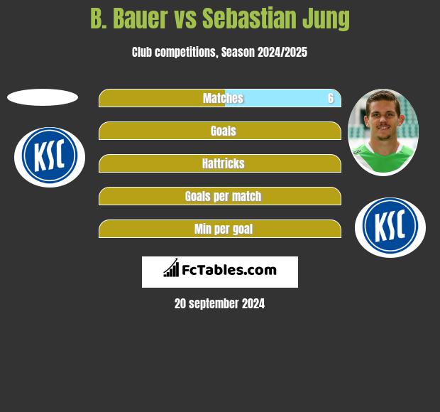 B. Bauer vs Sebastian Jung h2h player stats