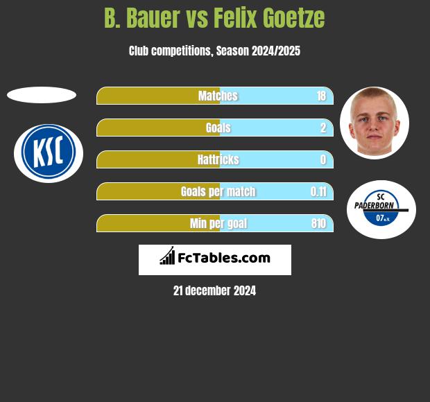 B. Bauer vs Felix Goetze h2h player stats