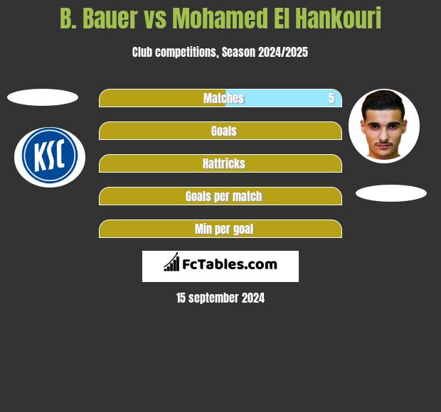 B. Bauer vs Mohamed El Hankouri h2h player stats