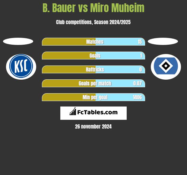 B. Bauer vs Miro Muheim h2h player stats