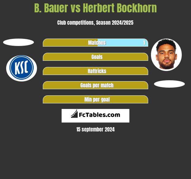 B. Bauer vs Herbert Bockhorn h2h player stats