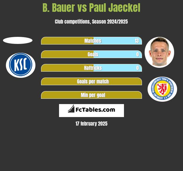 B. Bauer vs Paul Jaeckel h2h player stats