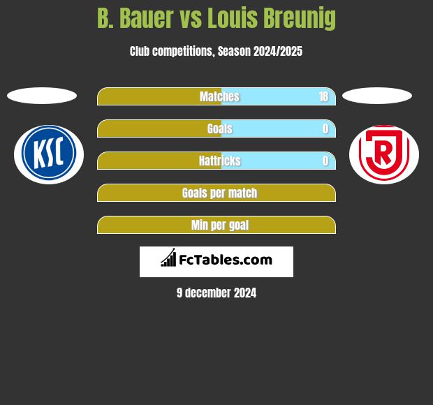 B. Bauer vs Louis Breunig h2h player stats