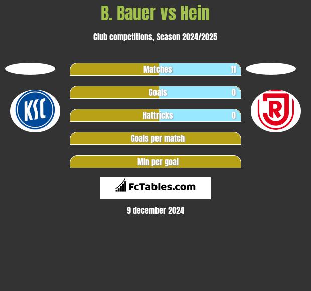 B. Bauer vs Hein h2h player stats