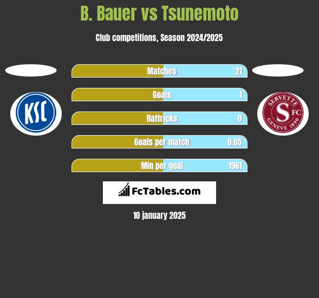 B. Bauer vs Tsunemoto h2h player stats