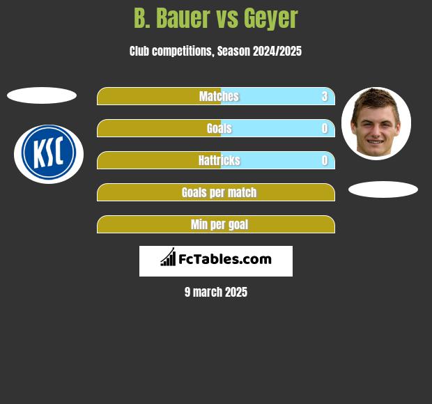 B. Bauer vs Geyer h2h player stats