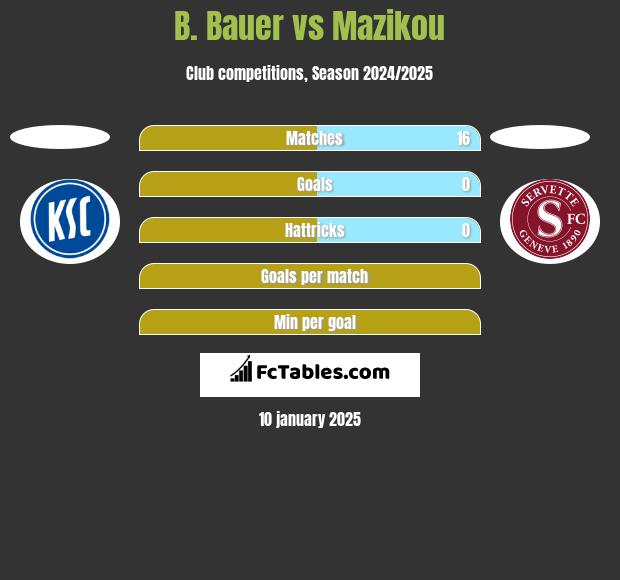 B. Bauer vs Mazikou h2h player stats