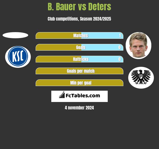 B. Bauer vs Deters h2h player stats