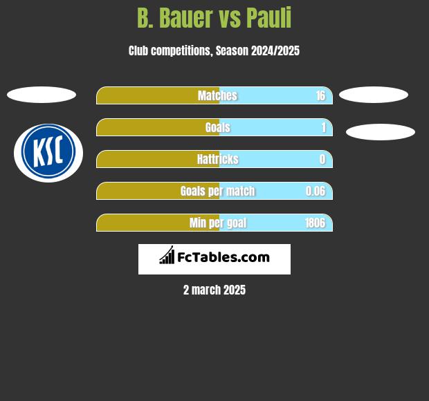 B. Bauer vs Pauli h2h player stats