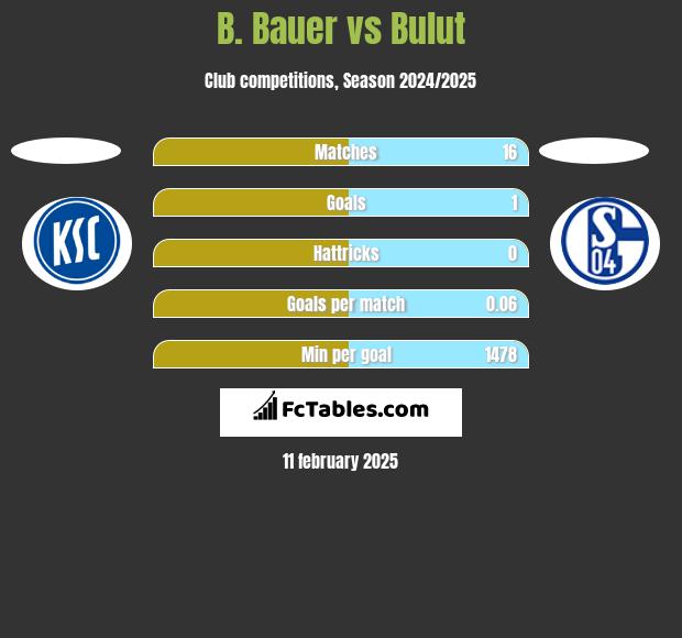 B. Bauer vs Bulut h2h player stats