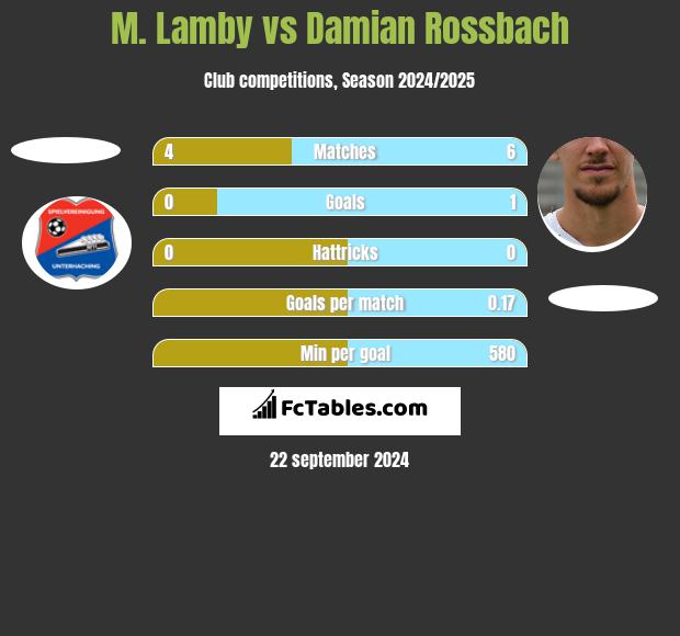 M. Lamby vs Damian Rossbach h2h player stats