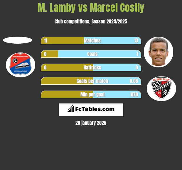 M. Lamby vs Marcel Costly h2h player stats