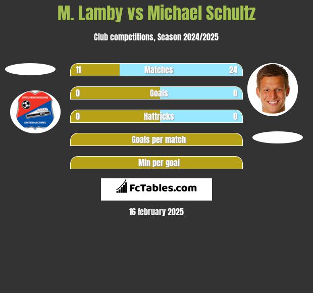 M. Lamby vs Michael Schultz h2h player stats