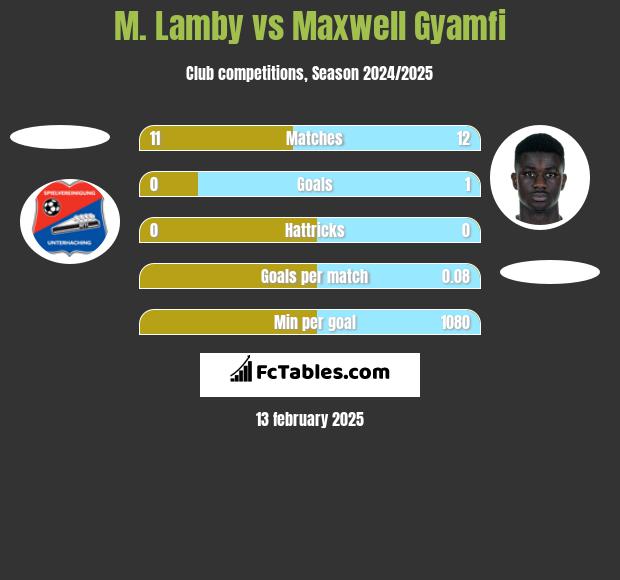 M. Lamby vs Maxwell Gyamfi h2h player stats