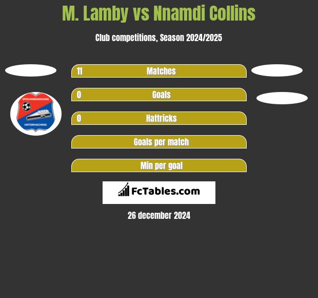 M. Lamby vs Nnamdi Collins h2h player stats