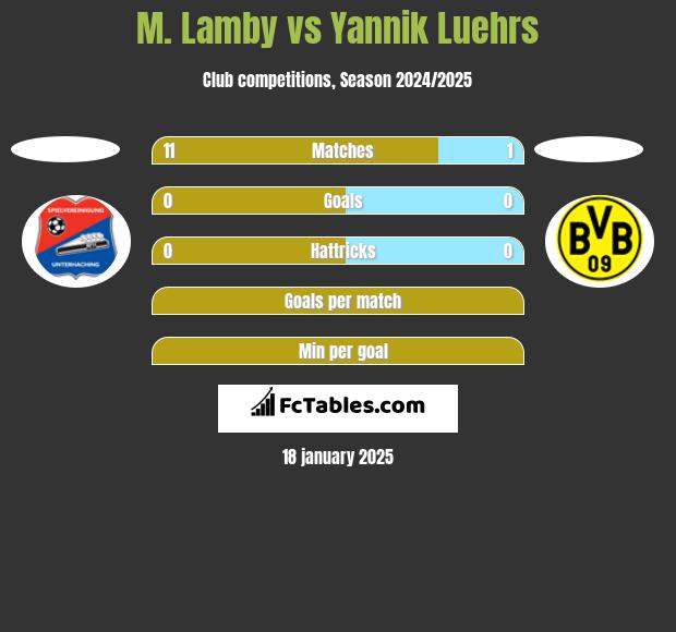 M. Lamby vs Yannik Luehrs h2h player stats