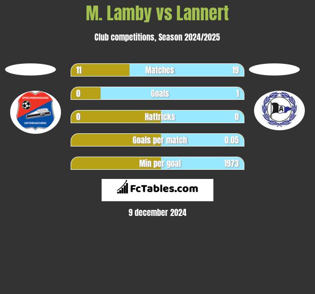 M. Lamby vs Lannert h2h player stats