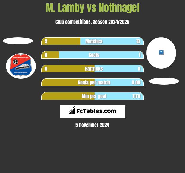 M. Lamby vs Nothnagel h2h player stats