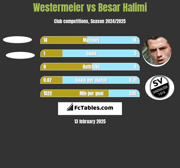 Westermeier vs Besar Halimi h2h player stats