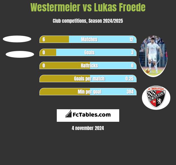 Westermeier vs Lukas Froede h2h player stats