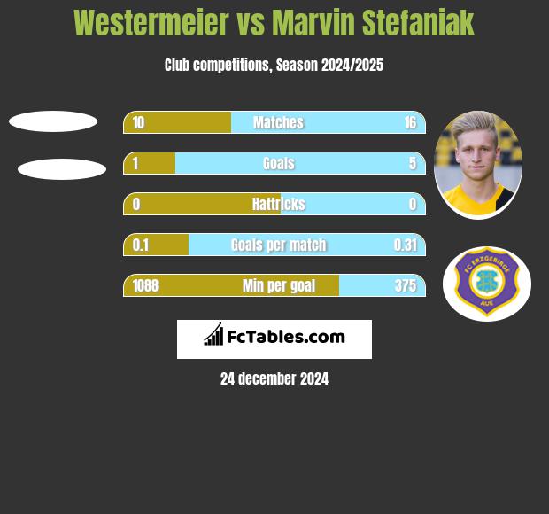 Westermeier vs Marvin Stefaniak h2h player stats