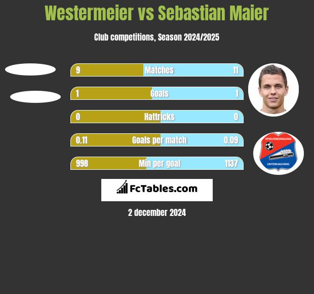 Westermeier vs Sebastian Maier h2h player stats