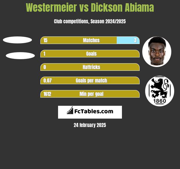 Westermeier vs Dickson Abiama h2h player stats